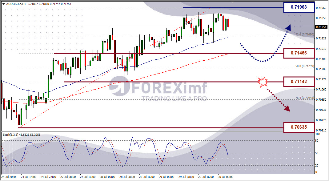 Analisa Forex AUDUSD Hari Ini