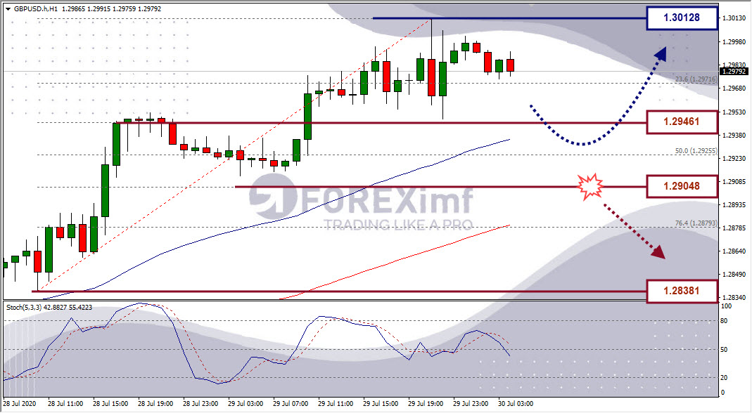 Analisa Forex GBPUSD Hari ini