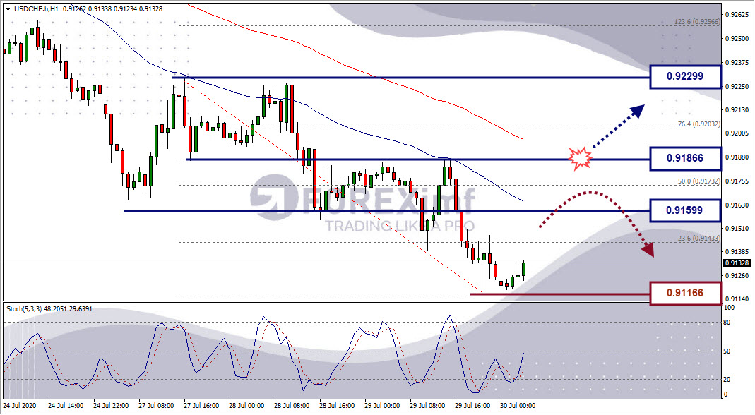 Analisa Forex USDCHF Hari Ini