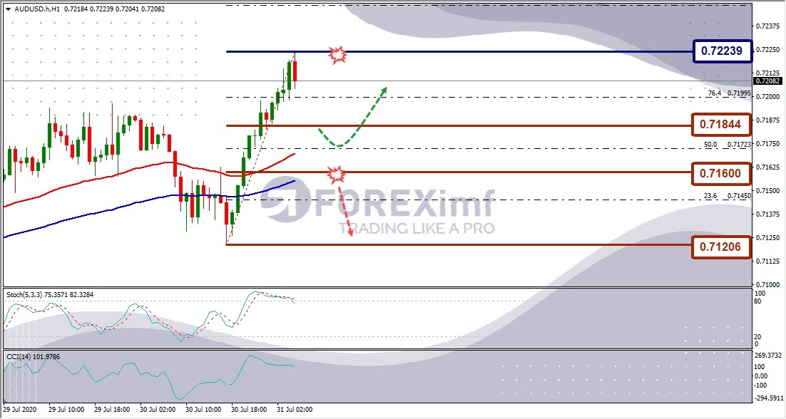Analisa Forex AUDUSD Hari Ini
