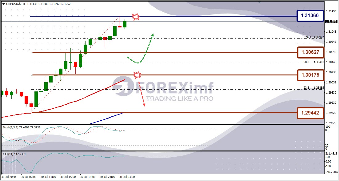 Analisa Forex GBPUSD Hari Ini