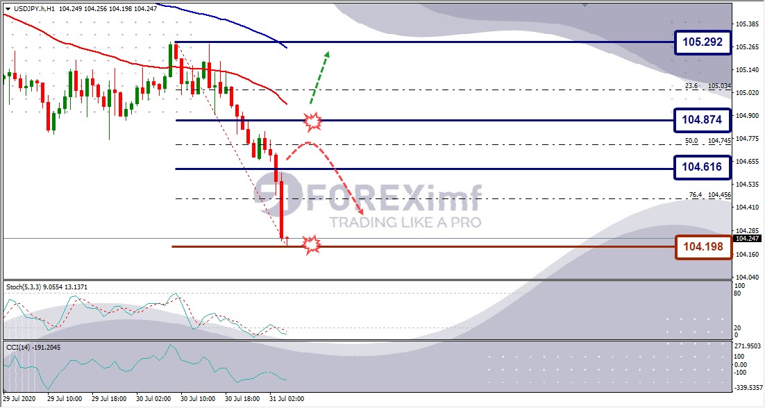 Forecast USDJPY Minggu Ini