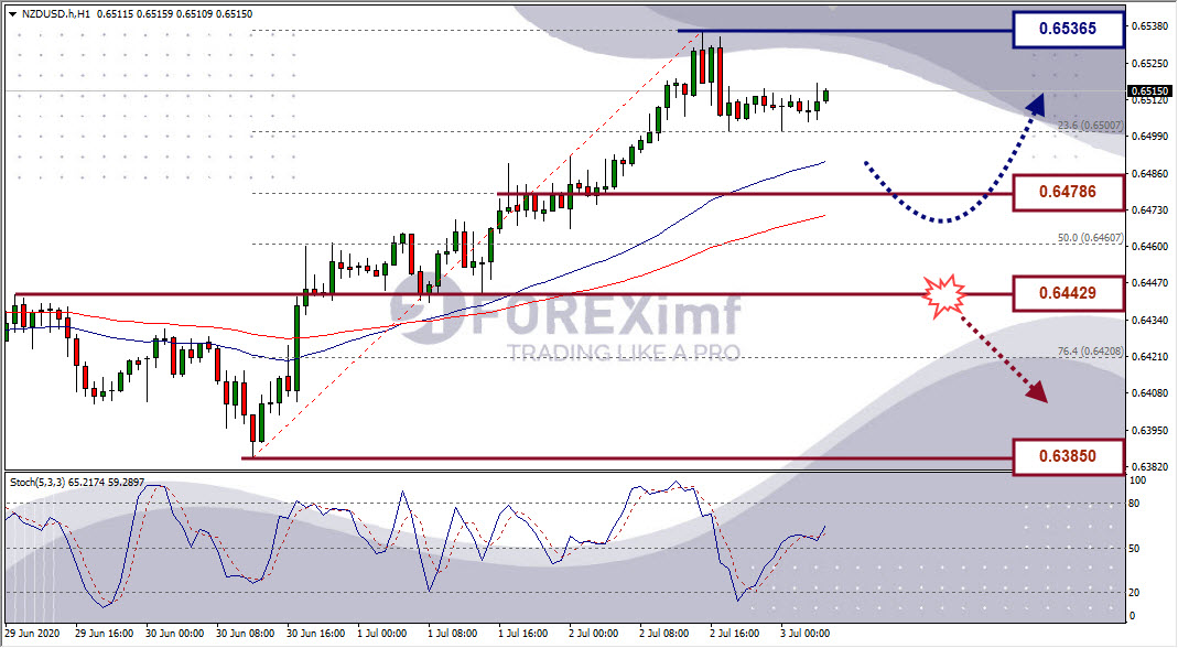 Analisa Forex NZDUSD Hari Ini