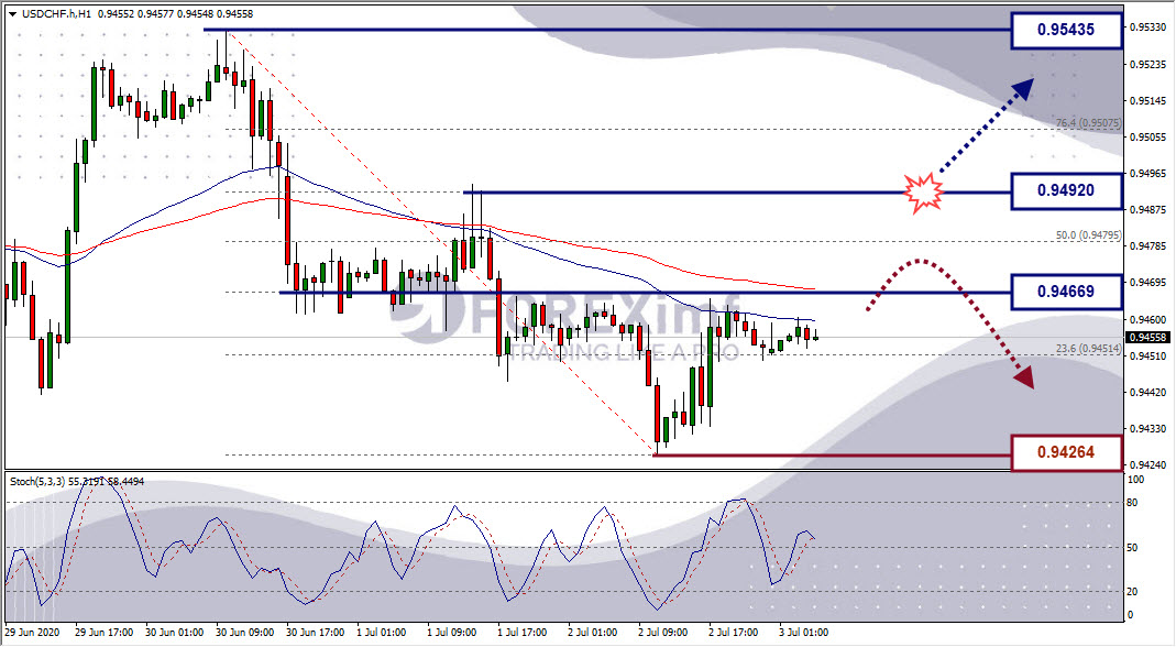 Analisa Forex USDCHF Hari Ini