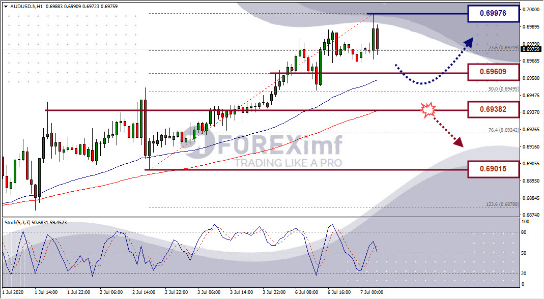 Analisa Forex AUDUSD Hari Ini