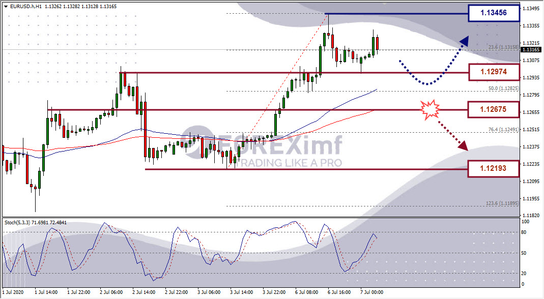 Analisa Forex EURUSD Hari Ini