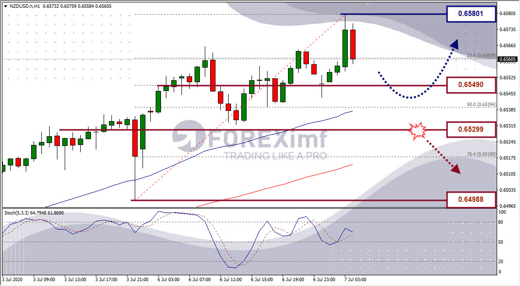 Analisa Forex NZDUSD Hari Ini