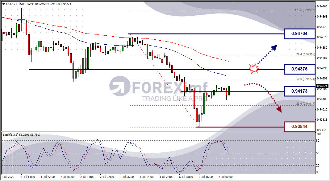 Analisa Forex USDCHF Hari Ini