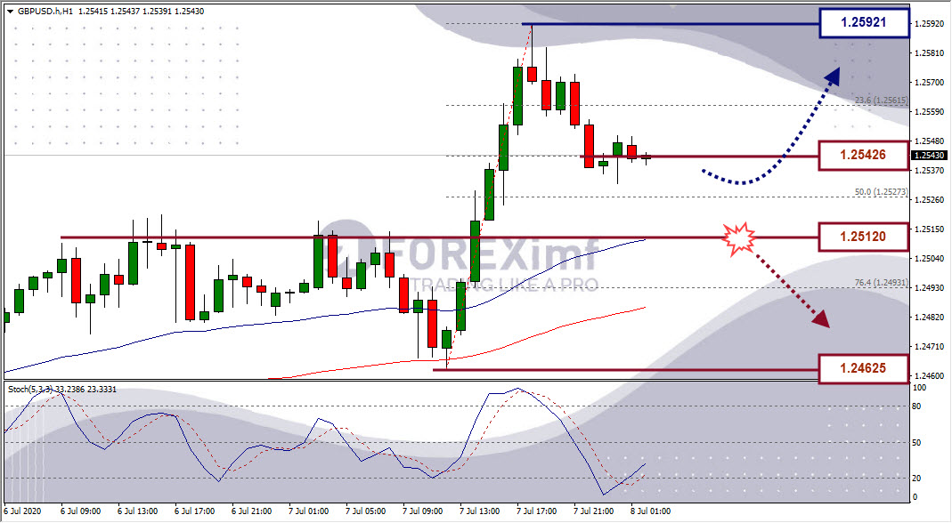 Analisa Forex GBPUSD Hari Ini