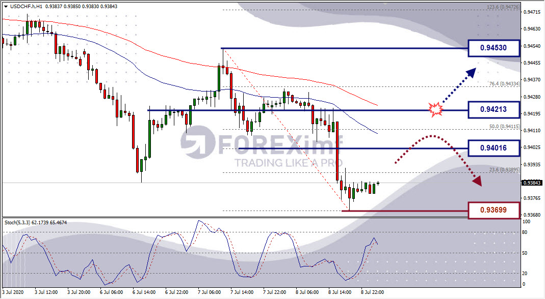 Analisa Forex USDCHF Hari Ini