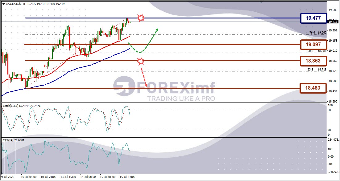 Analisa Perak XAGUSD Hari Ini