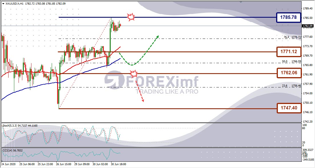 Analisa Emas XAUUSD Hari Ini