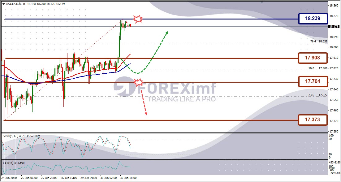 Analisa Perak XAGUSD Hari Ini