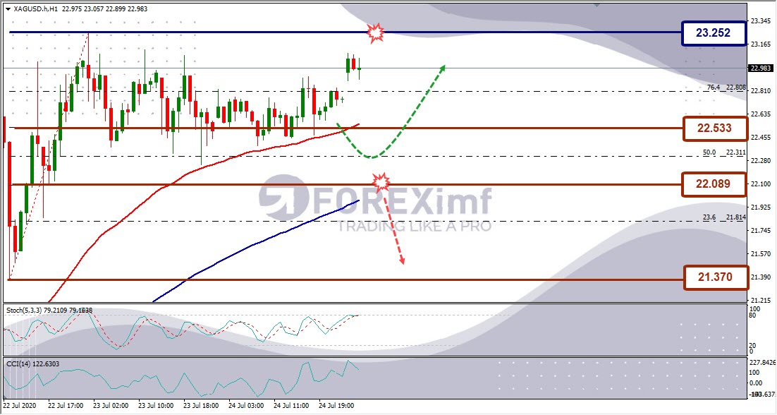Forecast XAGUSD Minggu Ini
