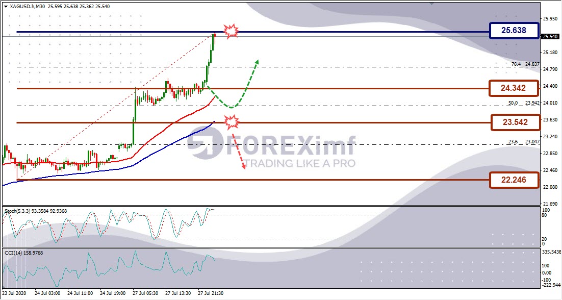 Analisa Perak XAGUSD Hari Ini