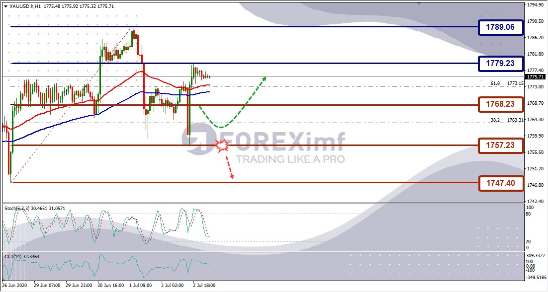 Analisa Emas XAUUSD Hari Ini