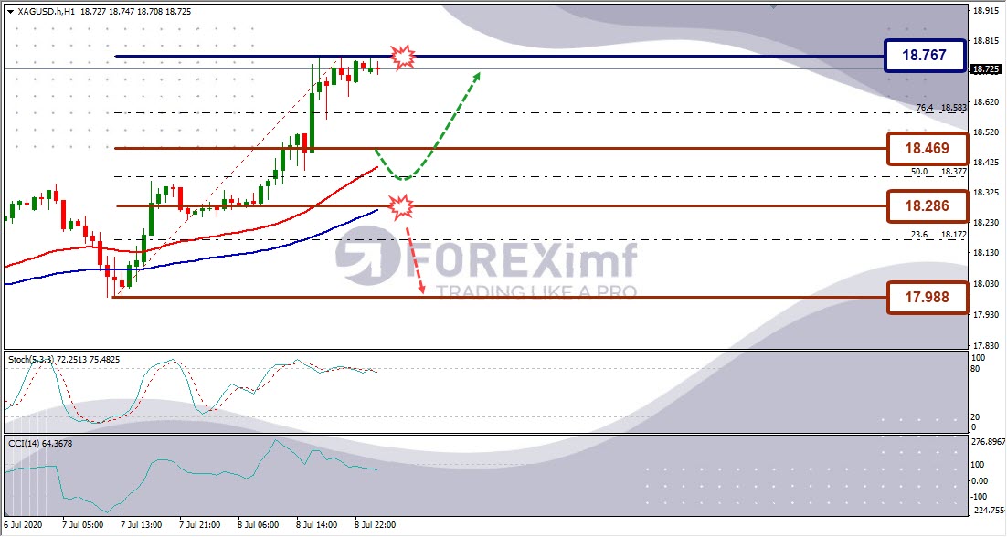 Analisa Perak XAGUSD Hari Ini