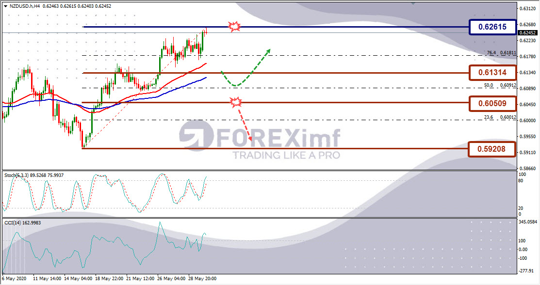 Forecast NZDUSD Minggu Ini