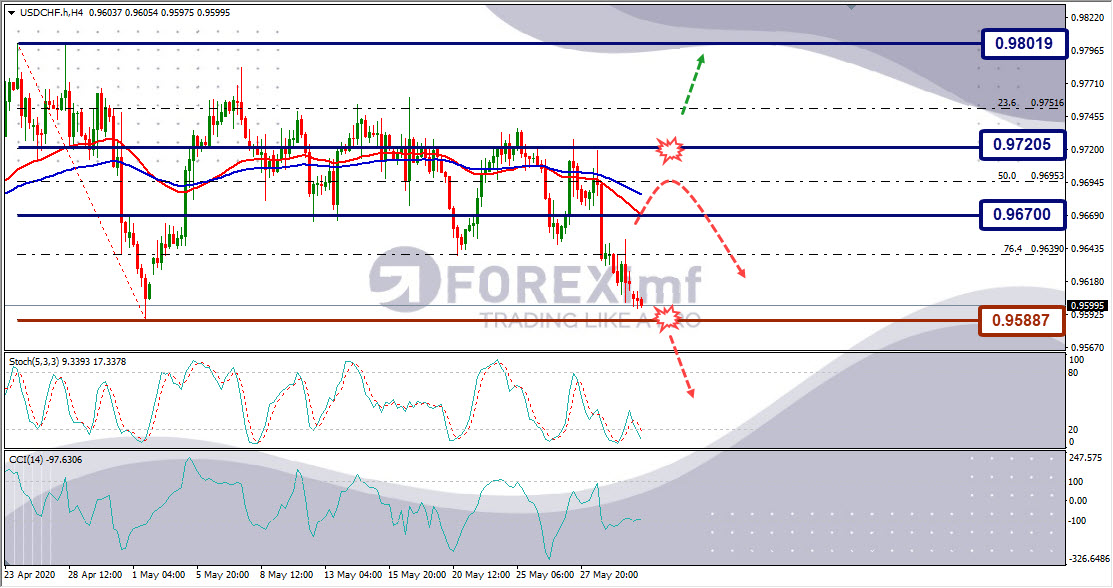 Forecast USDCHF Minggu Ini