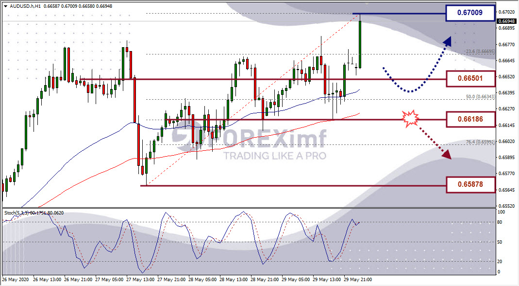 Analisa Forex AUDUSD Hari Ini