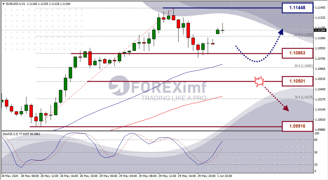 Analisa Forex EURUSD Hari Ini
