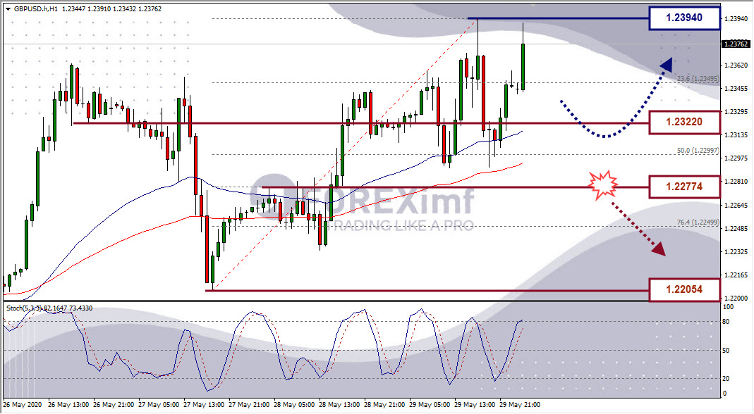 Analisa Forex GBPUSD Hari Ini