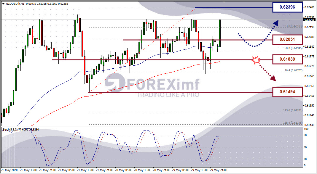 Analisa Forex NZDUSD Hari Ini