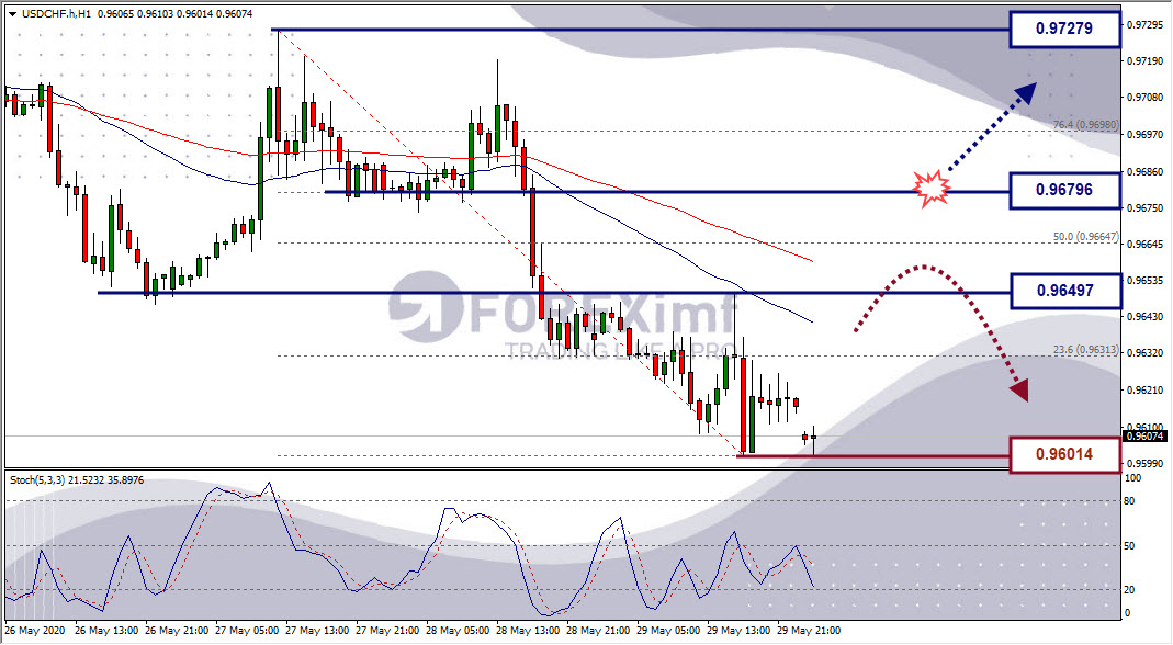 Analisa Forex USDCHF Hari Ini