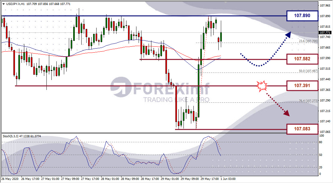 Analisa Forex USDJPY Hari Ini