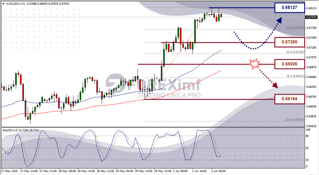 Analisa Forex AUDUSD Hari Ini