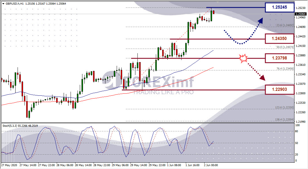 Analisa Forex GBPUSD Hari Ini