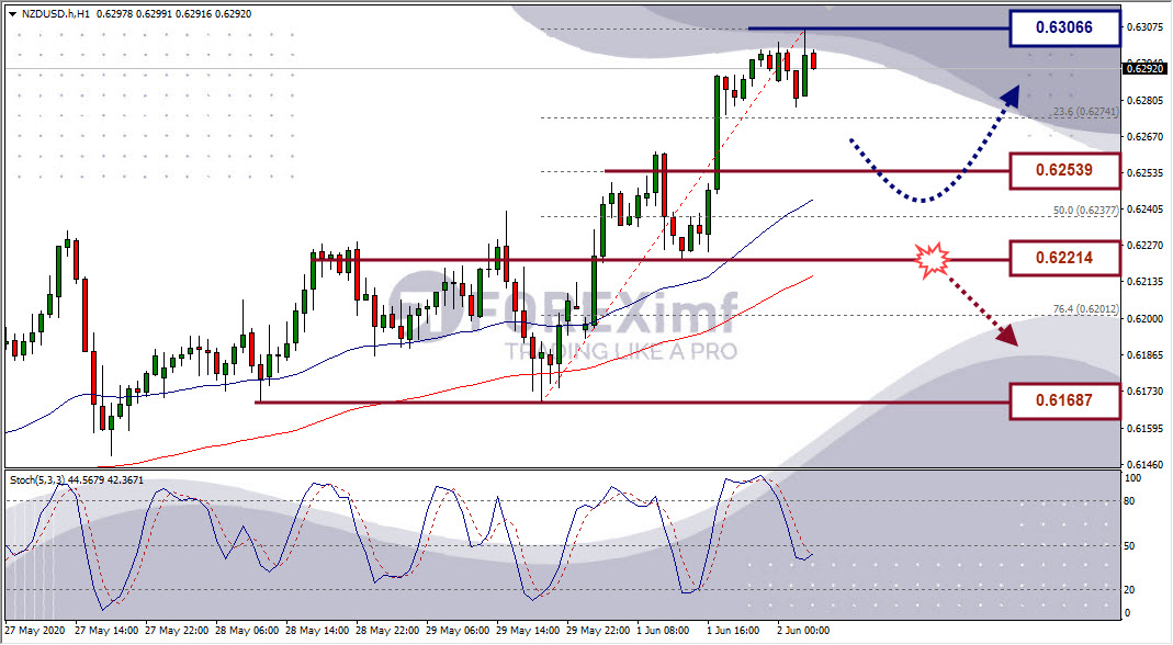 Analisa Forex NZDUSD Hari Ini