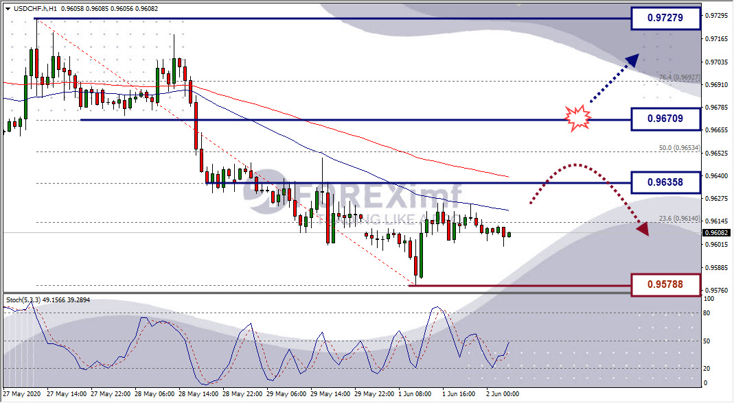 Analisa Forex USDCHF Hari Ini