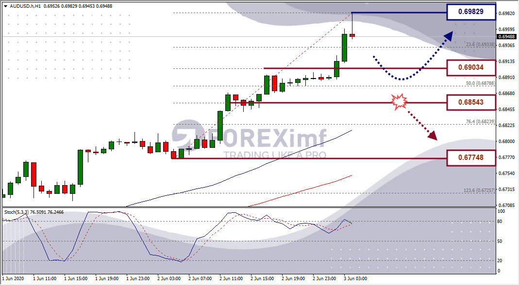 Analisa Forex AUDUSD Hari Ini