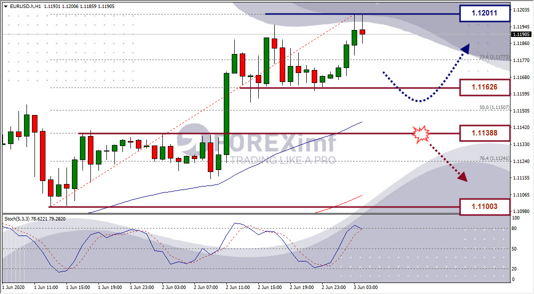 Analisa Forex EURUSD Hari Ini