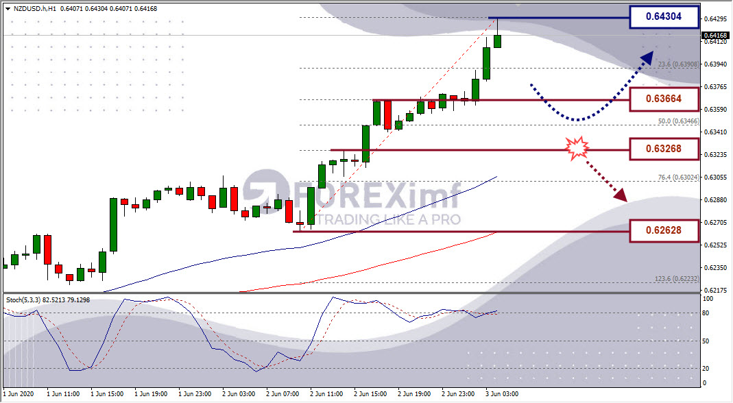 Analisa Forex NZDUSD Hari Ini