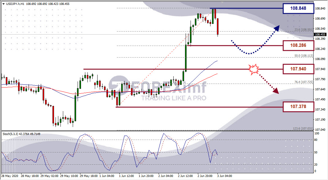 Analisa Forex USDJPY Hari Ini