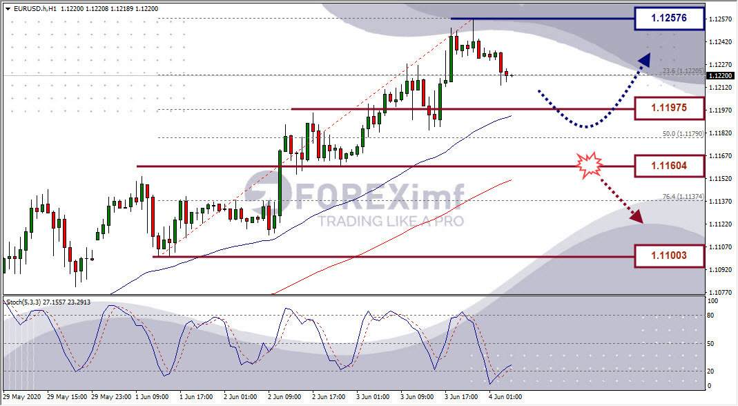 Analisa Forex EURUSD Hari Ini