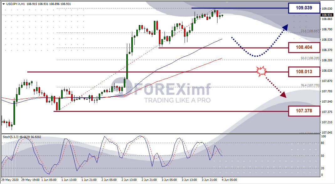 Analisa Forex USDJPY Hari Ini