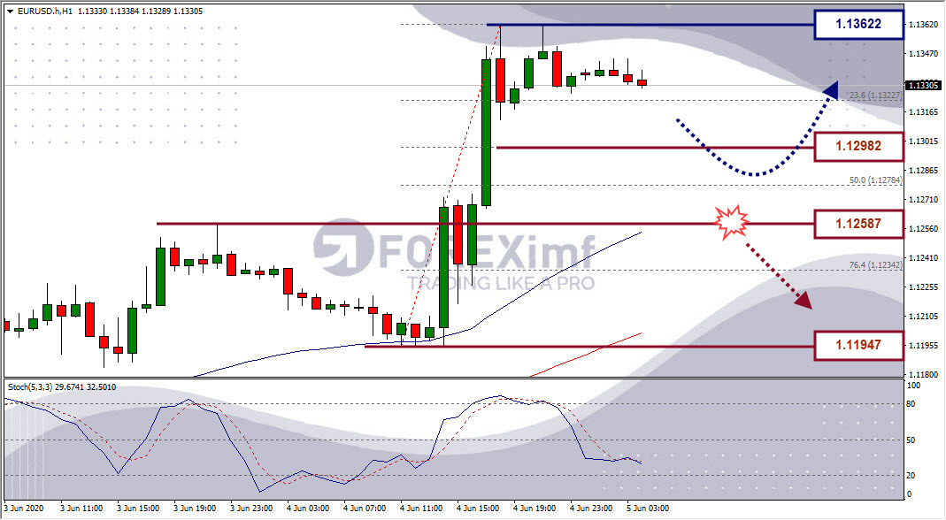 Analisa Forex EURUSD Hari Ini