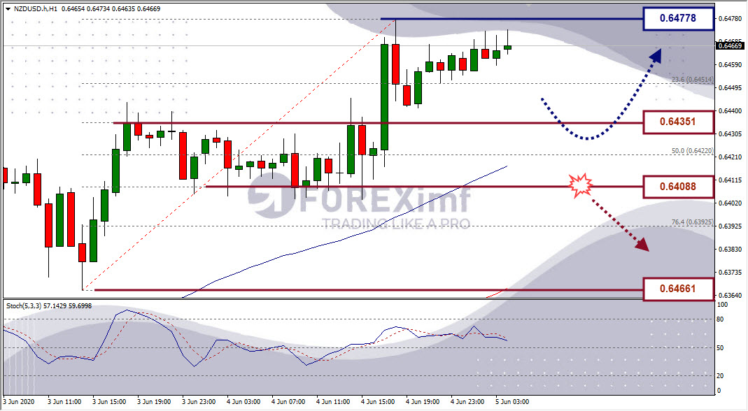 Analisa Forex NZDUSD Hari Ini