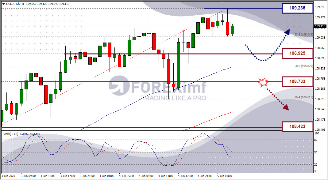 Analisa Forex USDJPY Hari Ini