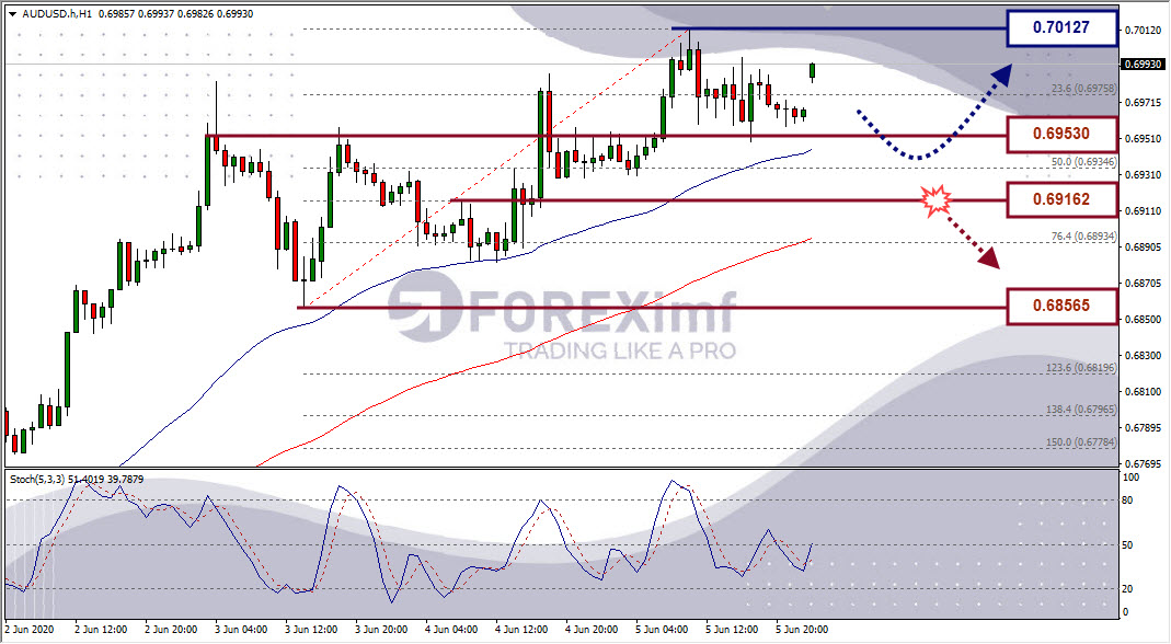 Analisa Forex AUDUSD Hari Ini