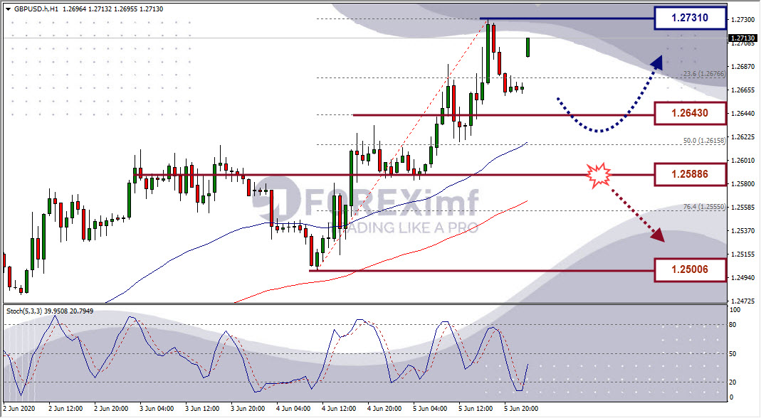 Analisa Forex GBPUSD Hari Ini