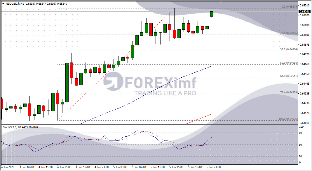 Analisa Forex NZDUSD Hari Ini