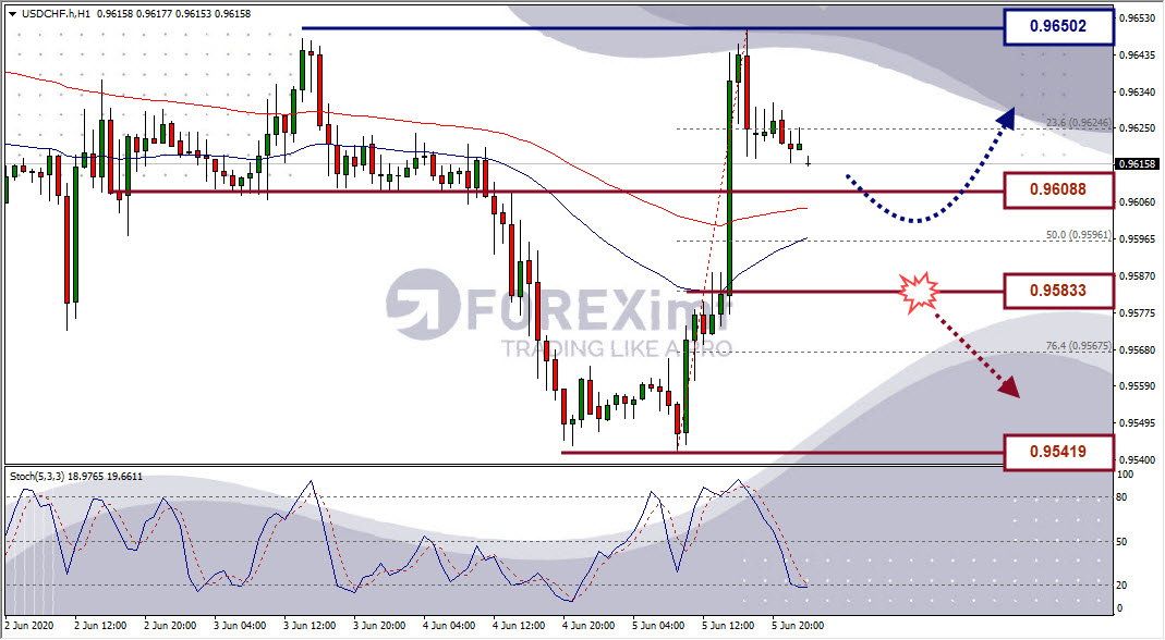 Analisa Forex USDCHF Hari Ini
