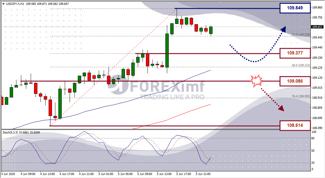 Analisa Forex USDJPY Hari Ini