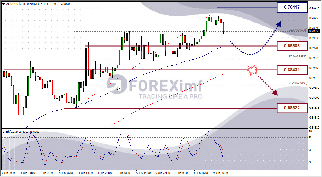 Analisa Forex AUDUSD Hari Ini