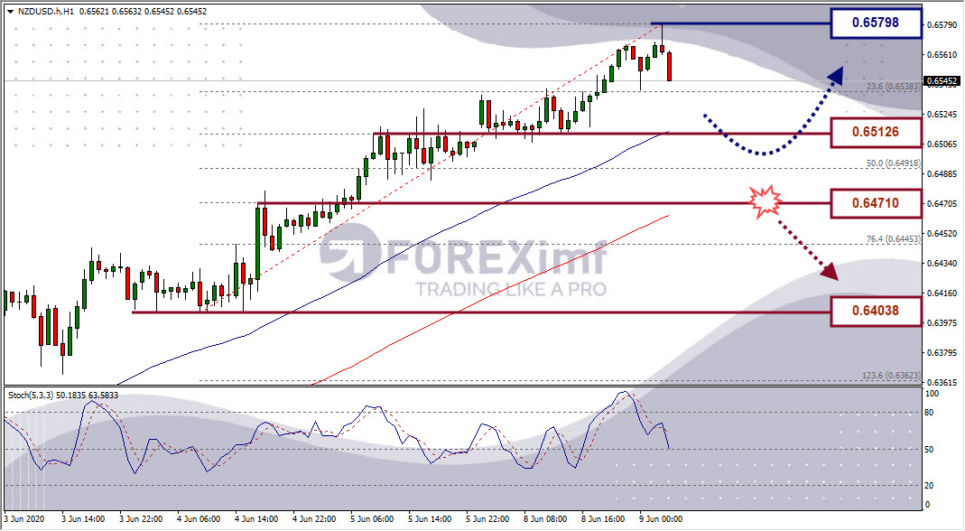 Analisa Forex NZDUSD Hari Ini