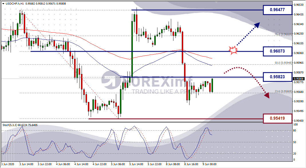 Analisa Forex USDCHF Hari Ini